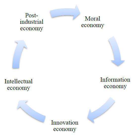 Principal forms of the new economy.PNG